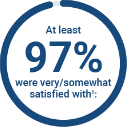 At least 97% were very/somewhat satisfied with
