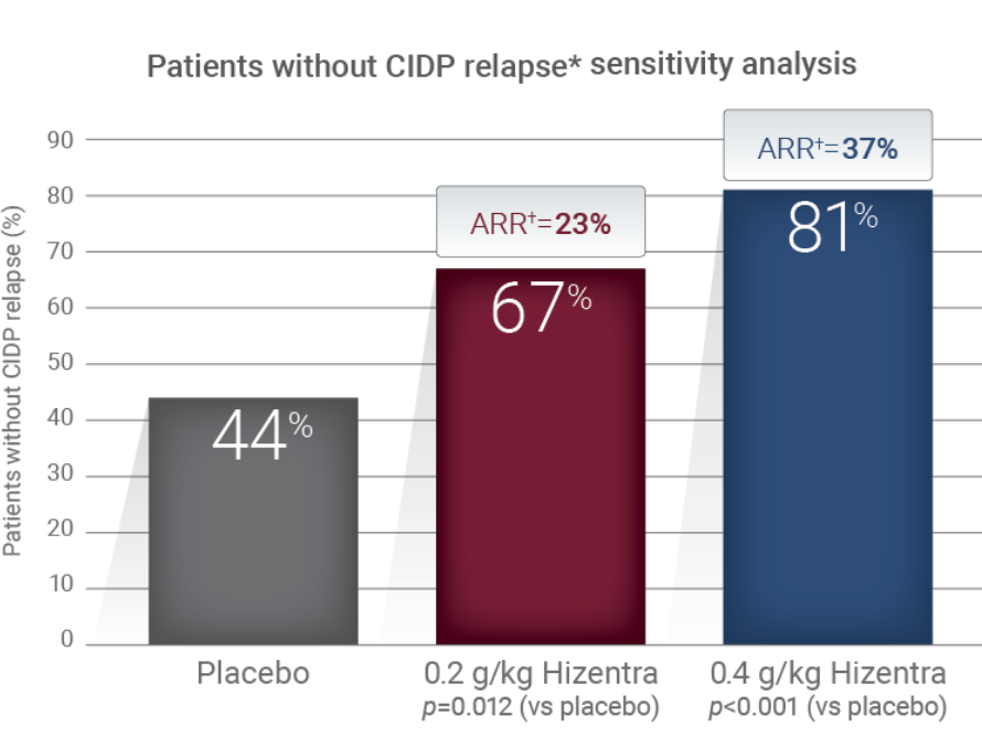 CIDP Relapse or Withdrawal chart