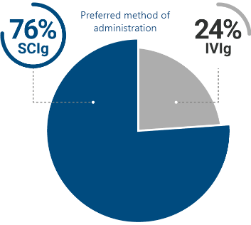 preferred method of administration preferred method of administration